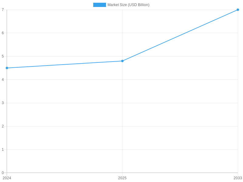 Projected Market Size Growth (2024-2033)