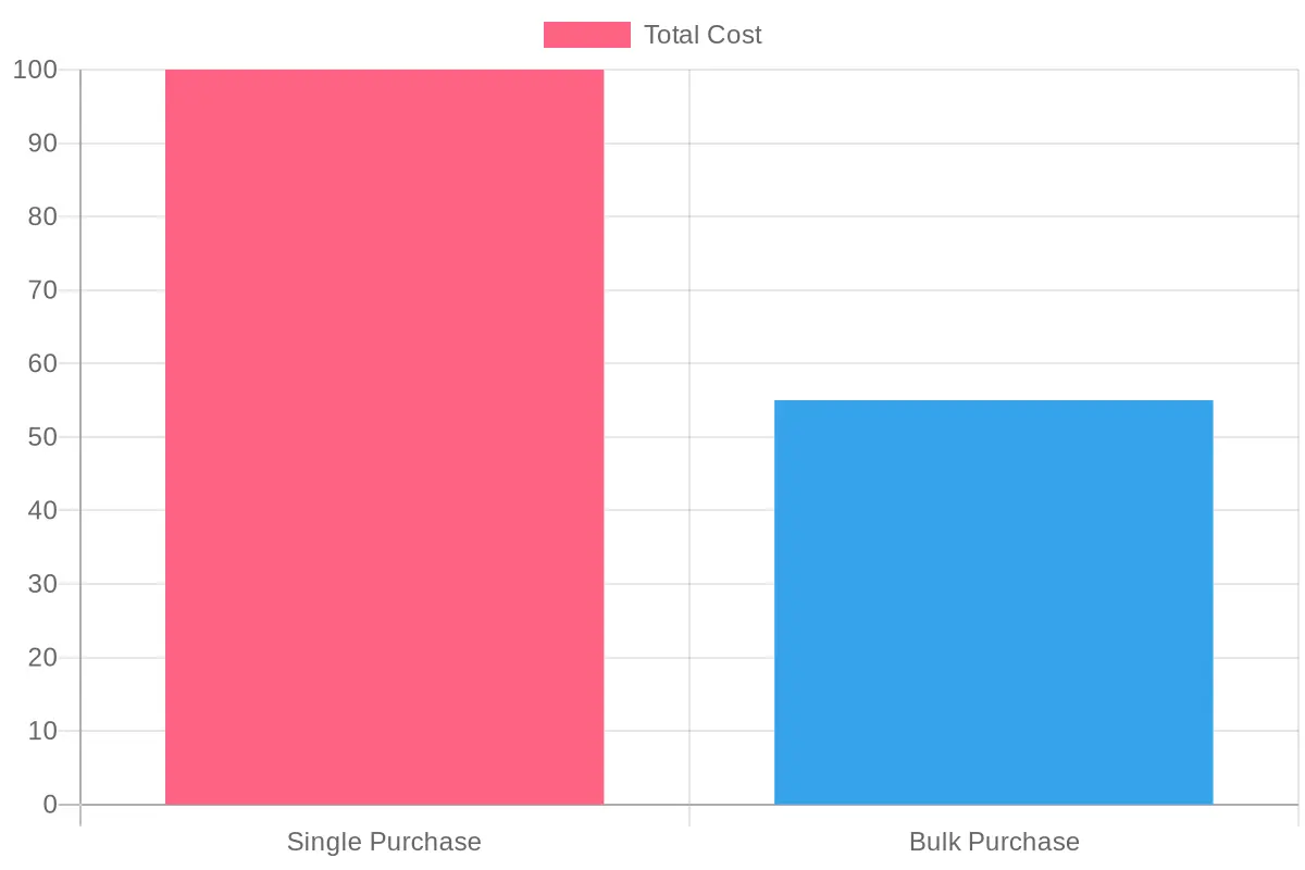 Cost Comparison by Purchase Type