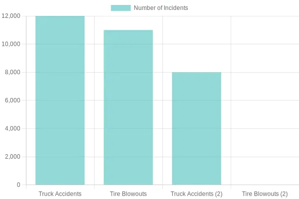 Truck Incidents and Tire Blowouts