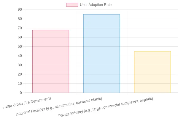 User Adoption Rates by Sector