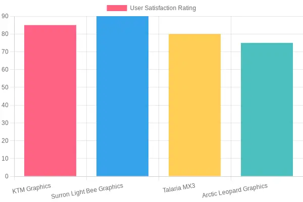 User Satisfaction Ratings for Graphics Kits