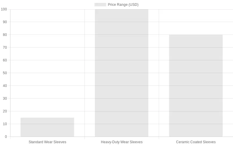 Price Comparison of Different Types of Wear Sleeves