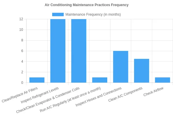 Air Conditioning Maintenance Practices Frequency