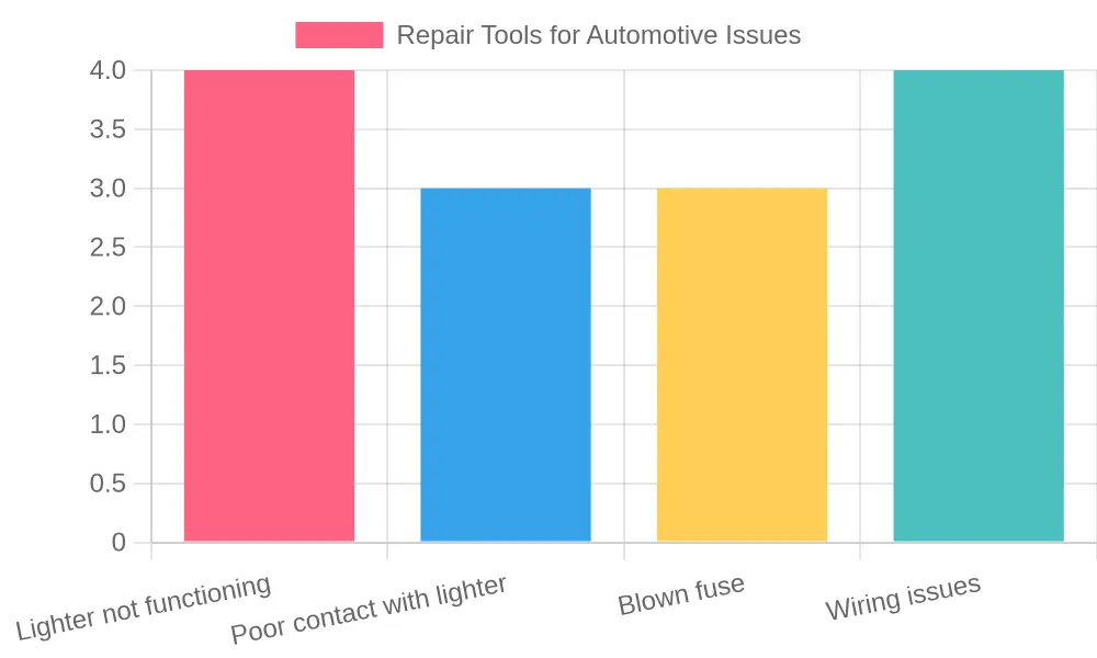Automotive Repair Tools Usage
