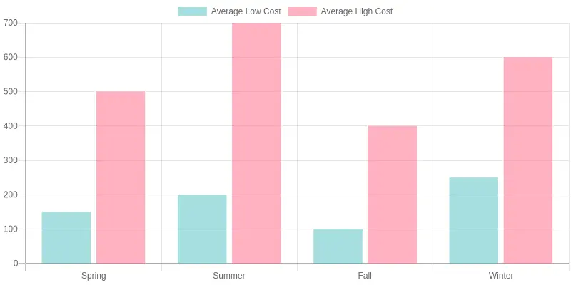 Average Cost Comparison by Season