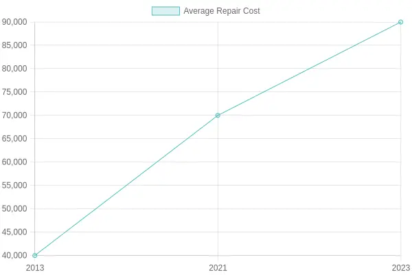 Average Repair Costs Over the Years