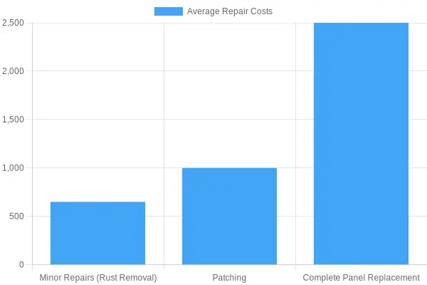 Average Repair Costs for Rust Removal