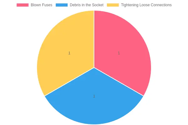 Troubleshooting Chart for Cigarette Lighter Issues