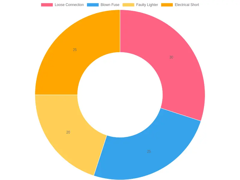 Proportions of Common Cigarette Lighter Issues