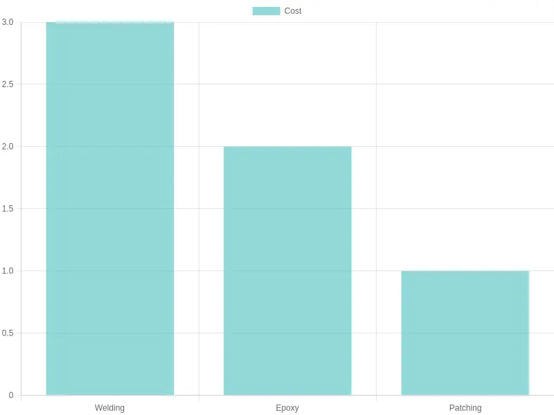 Cost Comparison of Repair Methods
