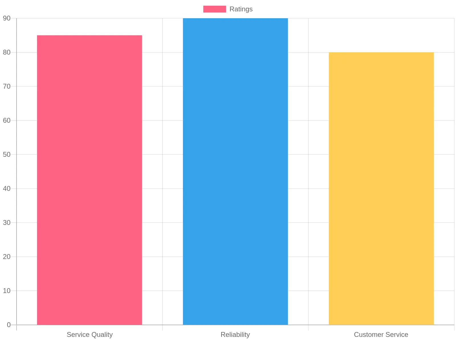 Customer Ratings Analysis