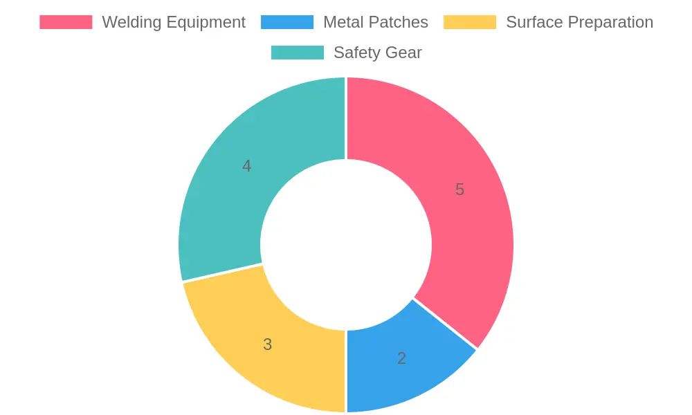 Proportion of Tools and Materials by Category