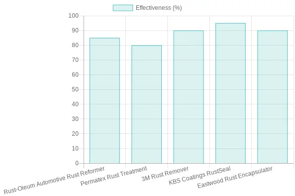 Effectiveness of Rust Treatment Products