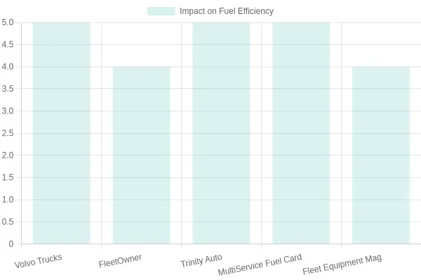 Impact of Vehicle Maintenance on Fuel Efficiency and Costs