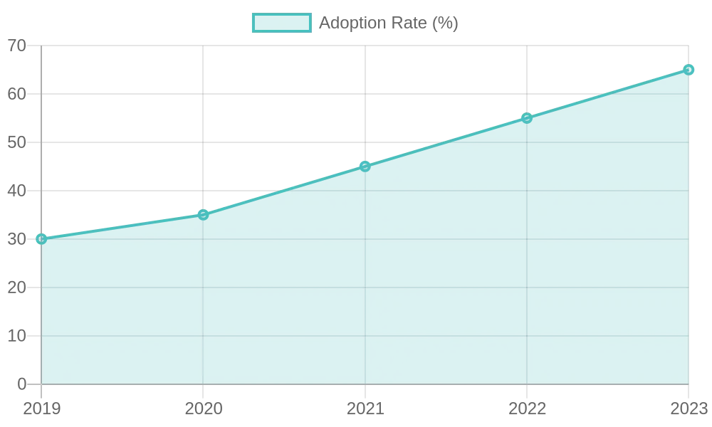 Adoption Rate Over Years