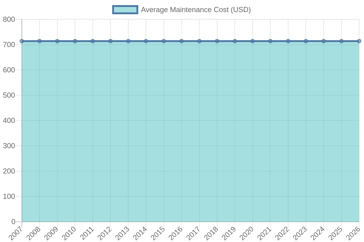 Average Maintenance Costs Over Years