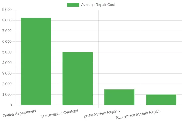 Average Repair Costs by Type