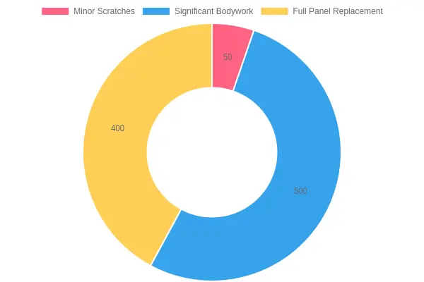 Average Repair Costs by Damage Type