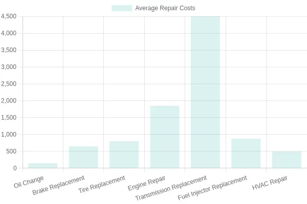 Average Cost Range for Vehicle Repairs