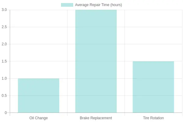 Average Repair Time for Maintenance Tasks