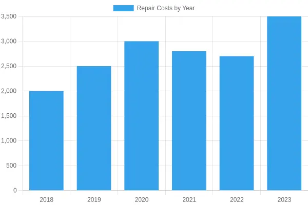 Average Truck Repair Costs