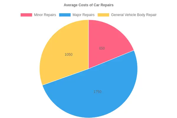 Average Costs of Truck Repairs