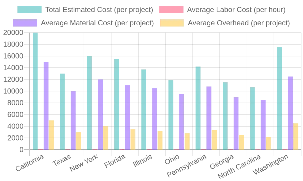 Construction Costs by State