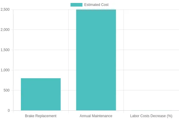 Estimated Costs Comparison