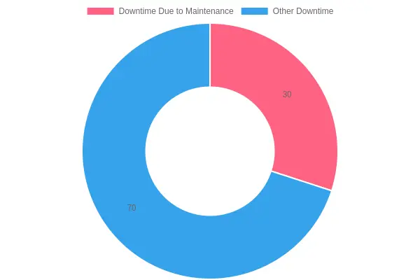 Fleet Downtime Distribution