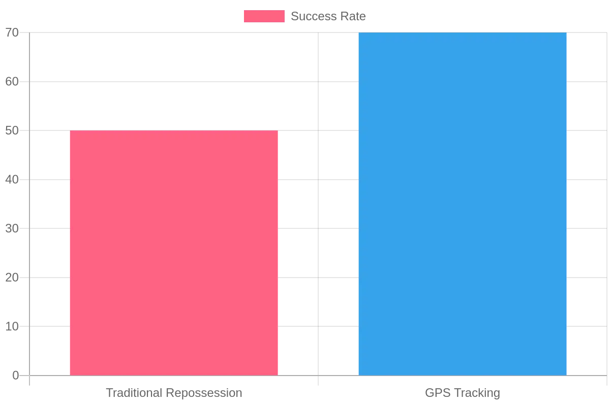 Repossession Methods Success Rate