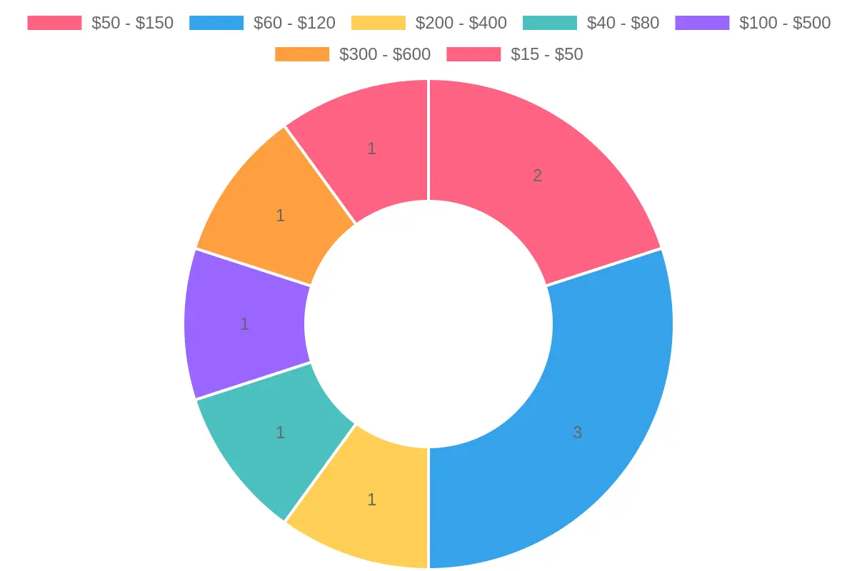 Price Distribution