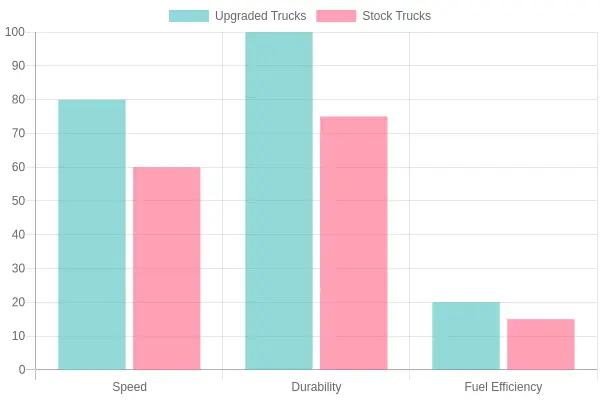 Comparison of Upgraded and Stock Trucks
