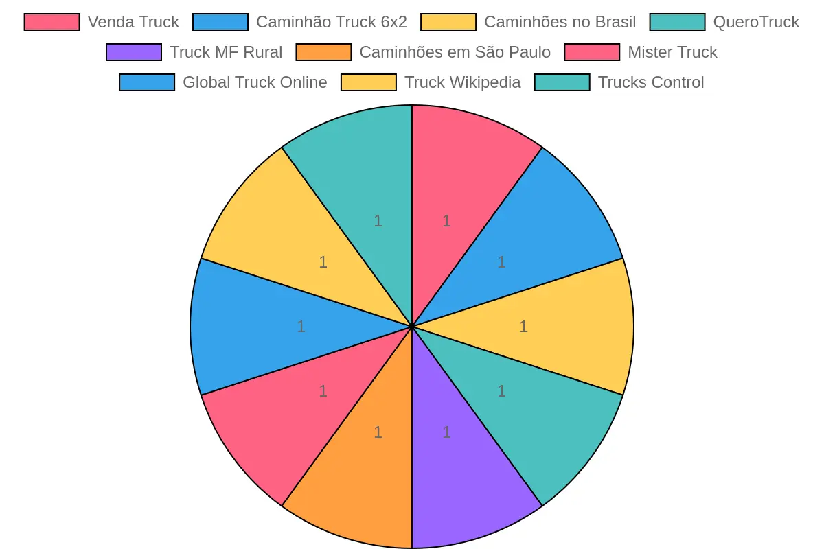 Distribution of Platforms for Trucks