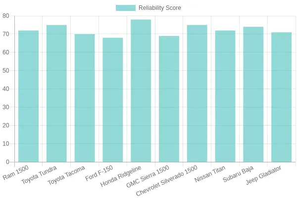 Truck Reliability Scores