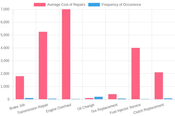 Average Cost and Frequency of Truck Repairs