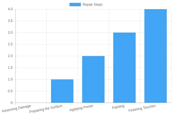 Truck Surface Repair Steps