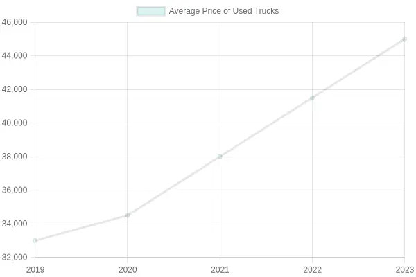 Average Used Truck Prices Over Years