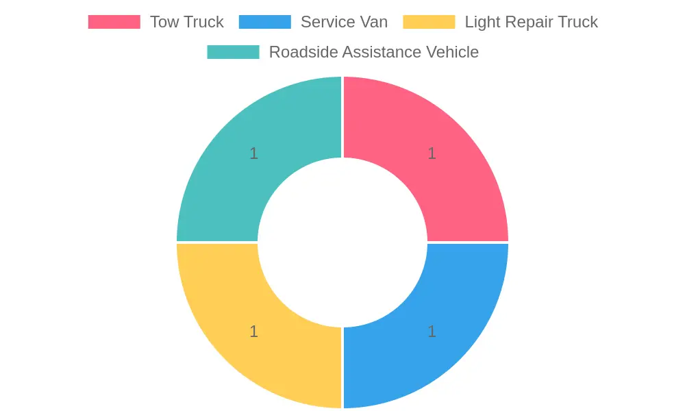 Roadside Service Vehicles