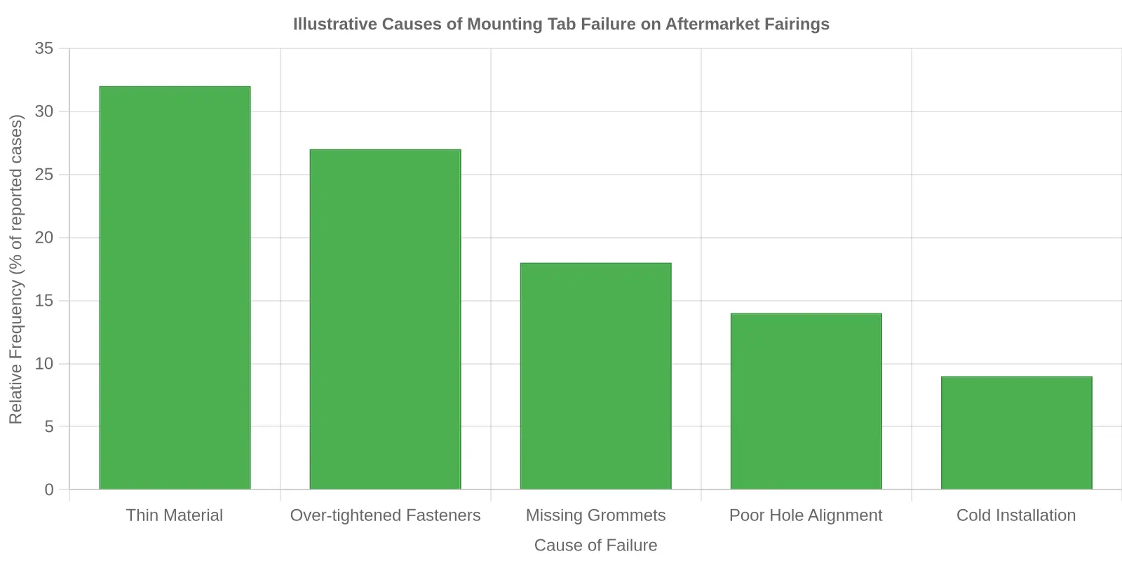 Bar chart titled Illustrative Causes of Mounting Tab Failure on Aftermarket Fairings, showing relative frequency by cause with Thin Material highest and Cold Installation lowest