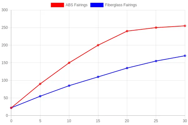 Surface Temperature at Exhaust Cutout Over Track Session Time